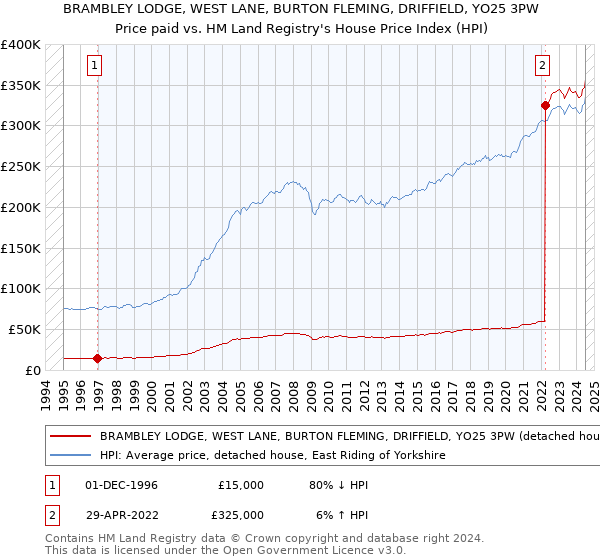 BRAMBLEY LODGE, WEST LANE, BURTON FLEMING, DRIFFIELD, YO25 3PW: Price paid vs HM Land Registry's House Price Index