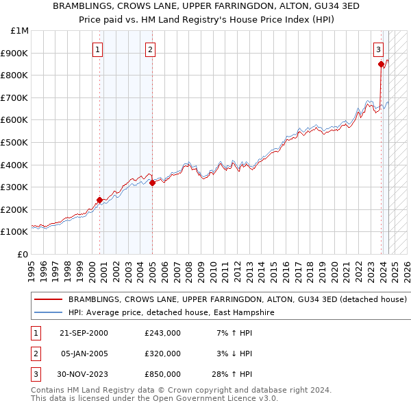 BRAMBLINGS, CROWS LANE, UPPER FARRINGDON, ALTON, GU34 3ED: Price paid vs HM Land Registry's House Price Index