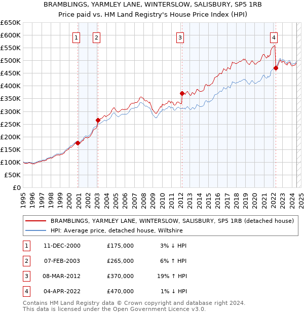 BRAMBLINGS, YARMLEY LANE, WINTERSLOW, SALISBURY, SP5 1RB: Price paid vs HM Land Registry's House Price Index