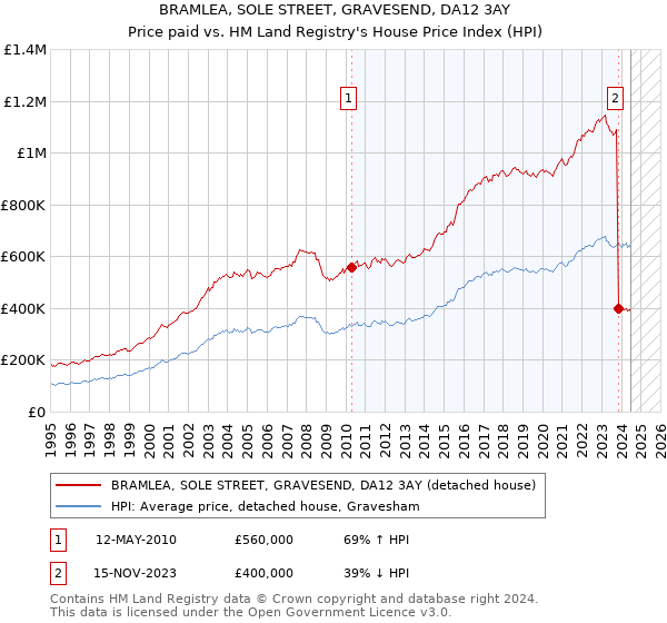 BRAMLEA, SOLE STREET, GRAVESEND, DA12 3AY: Price paid vs HM Land Registry's House Price Index