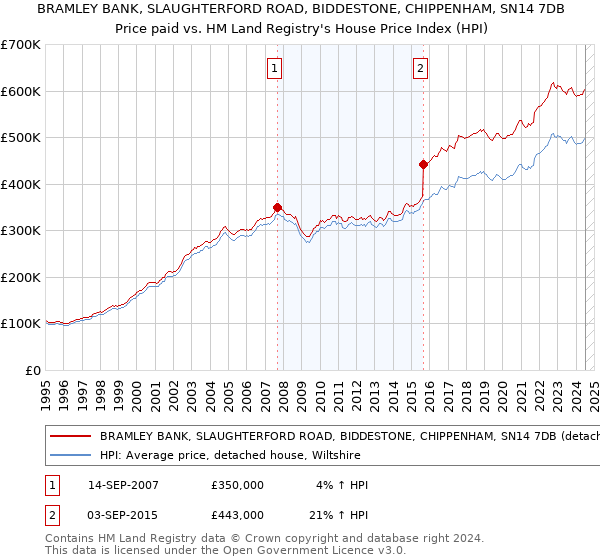 BRAMLEY BANK, SLAUGHTERFORD ROAD, BIDDESTONE, CHIPPENHAM, SN14 7DB: Price paid vs HM Land Registry's House Price Index