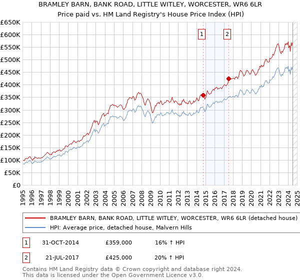 BRAMLEY BARN, BANK ROAD, LITTLE WITLEY, WORCESTER, WR6 6LR: Price paid vs HM Land Registry's House Price Index