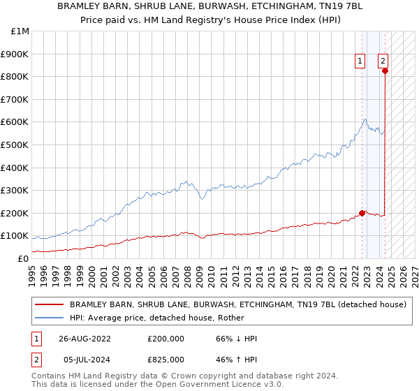 BRAMLEY BARN, SHRUB LANE, BURWASH, ETCHINGHAM, TN19 7BL: Price paid vs HM Land Registry's House Price Index