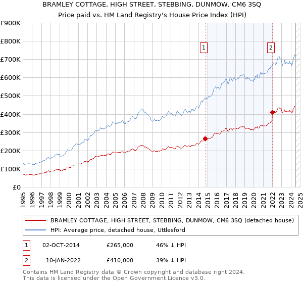 BRAMLEY COTTAGE, HIGH STREET, STEBBING, DUNMOW, CM6 3SQ: Price paid vs HM Land Registry's House Price Index