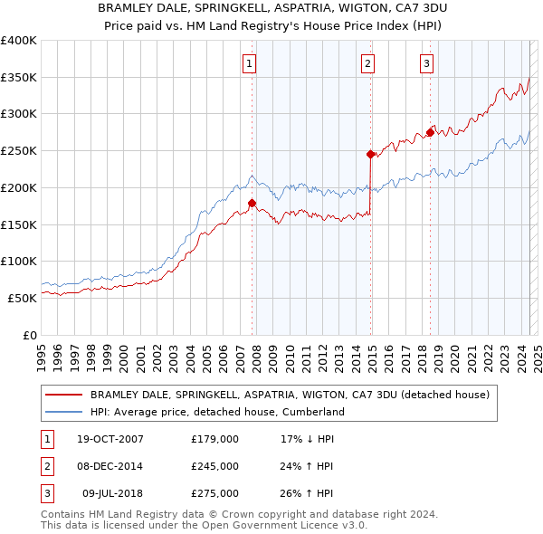 BRAMLEY DALE, SPRINGKELL, ASPATRIA, WIGTON, CA7 3DU: Price paid vs HM Land Registry's House Price Index