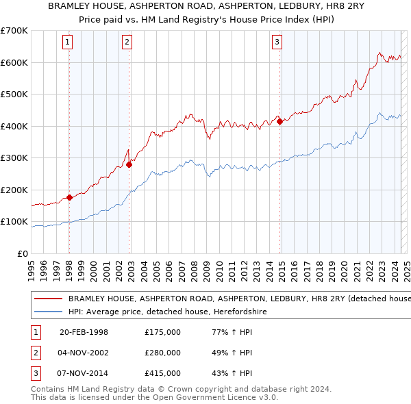 BRAMLEY HOUSE, ASHPERTON ROAD, ASHPERTON, LEDBURY, HR8 2RY: Price paid vs HM Land Registry's House Price Index