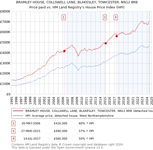 BRAMLEY HOUSE, COLLSWELL LANE, BLAKESLEY, TOWCESTER, NN12 8RB: Price paid vs HM Land Registry's House Price Index