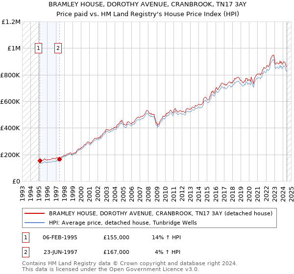 BRAMLEY HOUSE, DOROTHY AVENUE, CRANBROOK, TN17 3AY: Price paid vs HM Land Registry's House Price Index