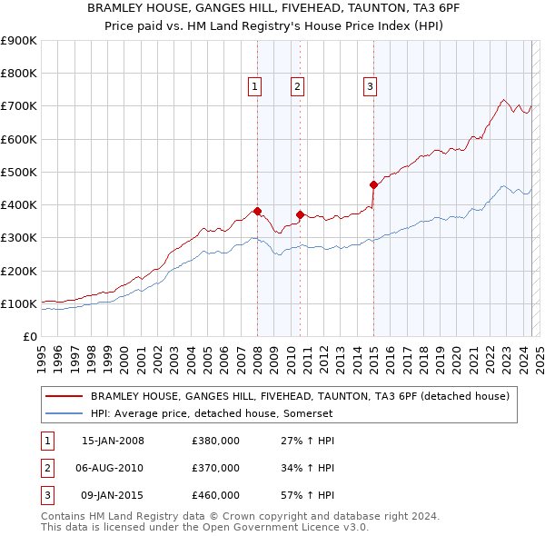 BRAMLEY HOUSE, GANGES HILL, FIVEHEAD, TAUNTON, TA3 6PF: Price paid vs HM Land Registry's House Price Index