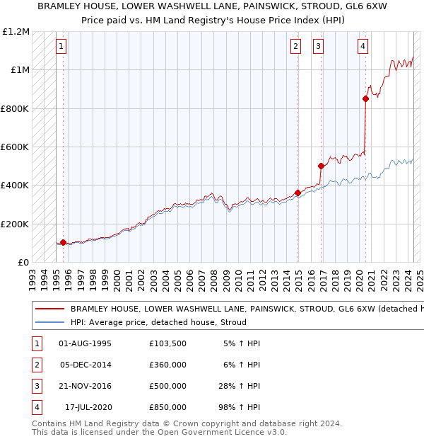 BRAMLEY HOUSE, LOWER WASHWELL LANE, PAINSWICK, STROUD, GL6 6XW: Price paid vs HM Land Registry's House Price Index