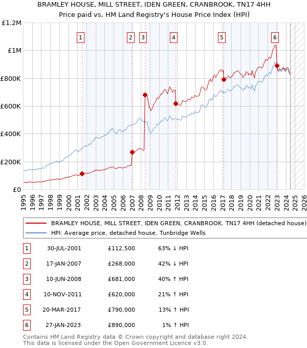 BRAMLEY HOUSE, MILL STREET, IDEN GREEN, CRANBROOK, TN17 4HH: Price paid vs HM Land Registry's House Price Index