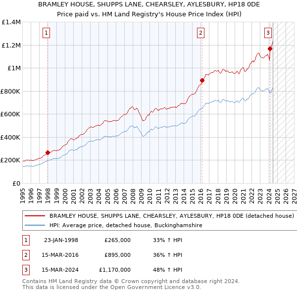 BRAMLEY HOUSE, SHUPPS LANE, CHEARSLEY, AYLESBURY, HP18 0DE: Price paid vs HM Land Registry's House Price Index