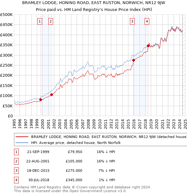 BRAMLEY LODGE, HONING ROAD, EAST RUSTON, NORWICH, NR12 9JW: Price paid vs HM Land Registry's House Price Index