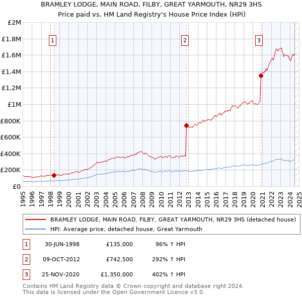 BRAMLEY LODGE, MAIN ROAD, FILBY, GREAT YARMOUTH, NR29 3HS: Price paid vs HM Land Registry's House Price Index