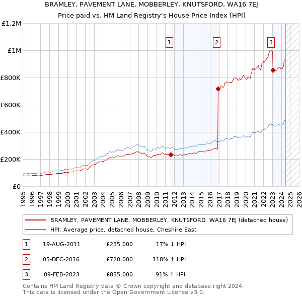 BRAMLEY, PAVEMENT LANE, MOBBERLEY, KNUTSFORD, WA16 7EJ: Price paid vs HM Land Registry's House Price Index