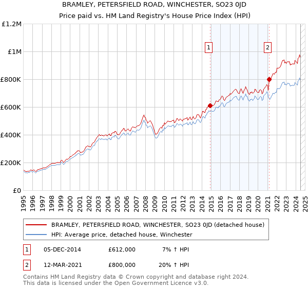 BRAMLEY, PETERSFIELD ROAD, WINCHESTER, SO23 0JD: Price paid vs HM Land Registry's House Price Index