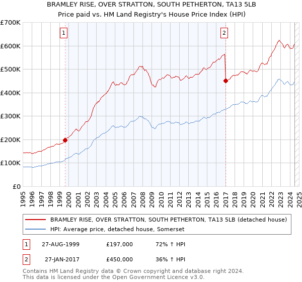 BRAMLEY RISE, OVER STRATTON, SOUTH PETHERTON, TA13 5LB: Price paid vs HM Land Registry's House Price Index