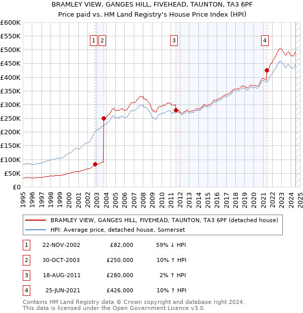 BRAMLEY VIEW, GANGES HILL, FIVEHEAD, TAUNTON, TA3 6PF: Price paid vs HM Land Registry's House Price Index