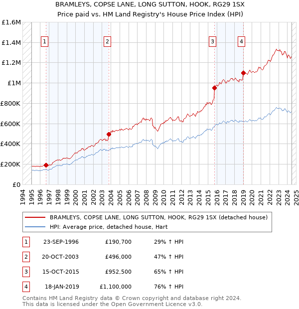 BRAMLEYS, COPSE LANE, LONG SUTTON, HOOK, RG29 1SX: Price paid vs HM Land Registry's House Price Index