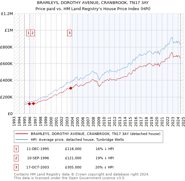 BRAMLEYS, DOROTHY AVENUE, CRANBROOK, TN17 3AY: Price paid vs HM Land Registry's House Price Index