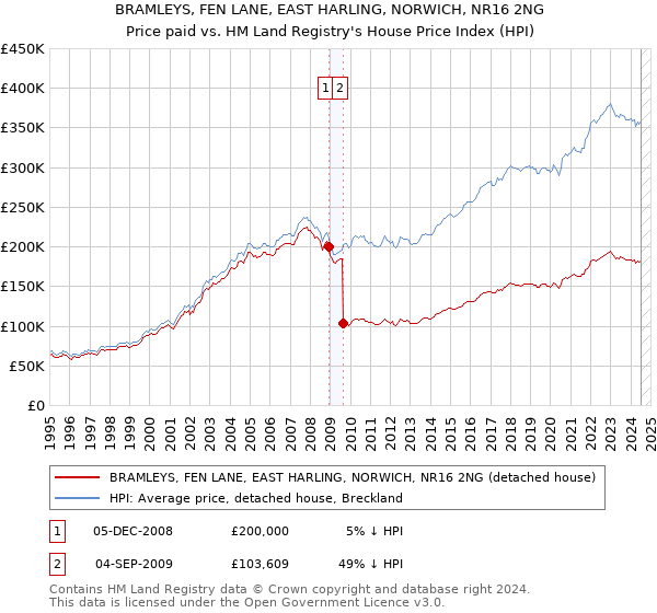 BRAMLEYS, FEN LANE, EAST HARLING, NORWICH, NR16 2NG: Price paid vs HM Land Registry's House Price Index