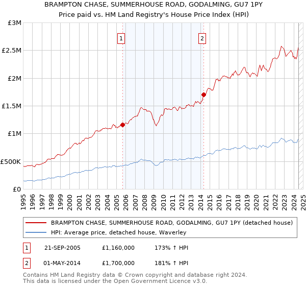 BRAMPTON CHASE, SUMMERHOUSE ROAD, GODALMING, GU7 1PY: Price paid vs HM Land Registry's House Price Index