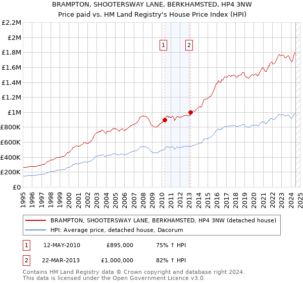 BRAMPTON, SHOOTERSWAY LANE, BERKHAMSTED, HP4 3NW: Price paid vs HM Land Registry's House Price Index