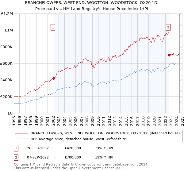 BRANCHFLOWERS, WEST END, WOOTTON, WOODSTOCK, OX20 1DL: Price paid vs HM Land Registry's House Price Index