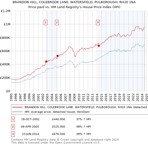 BRANDON HILL, COLEBROOK LANE, WATERSFIELD, PULBOROUGH, RH20 1NA: Price paid vs HM Land Registry's House Price Index