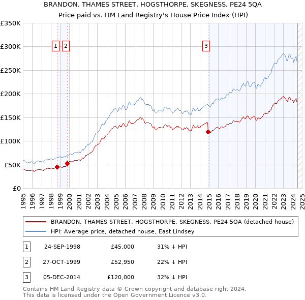 BRANDON, THAMES STREET, HOGSTHORPE, SKEGNESS, PE24 5QA: Price paid vs HM Land Registry's House Price Index