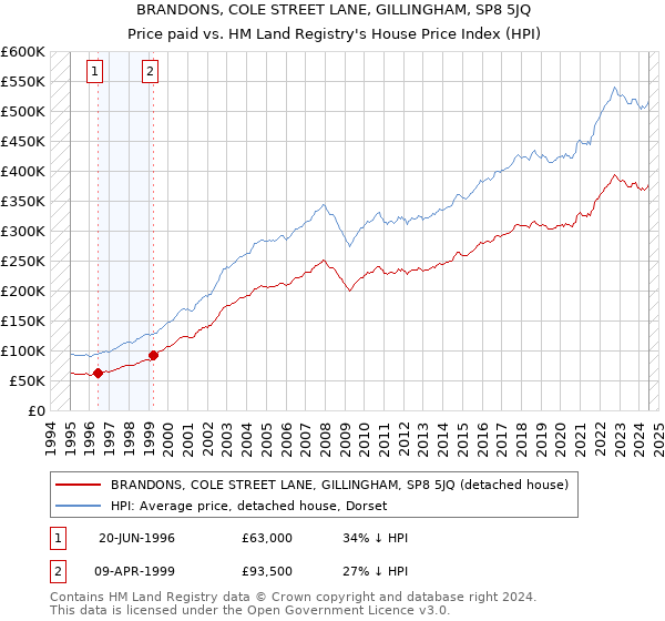 BRANDONS, COLE STREET LANE, GILLINGHAM, SP8 5JQ: Price paid vs HM Land Registry's House Price Index