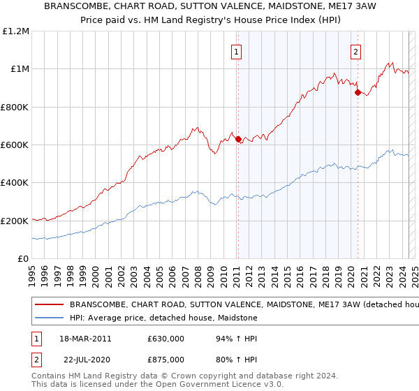 BRANSCOMBE, CHART ROAD, SUTTON VALENCE, MAIDSTONE, ME17 3AW: Price paid vs HM Land Registry's House Price Index