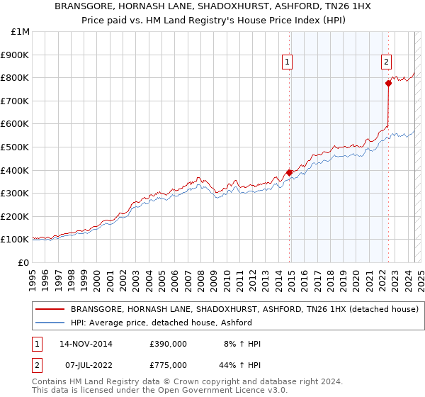 BRANSGORE, HORNASH LANE, SHADOXHURST, ASHFORD, TN26 1HX: Price paid vs HM Land Registry's House Price Index