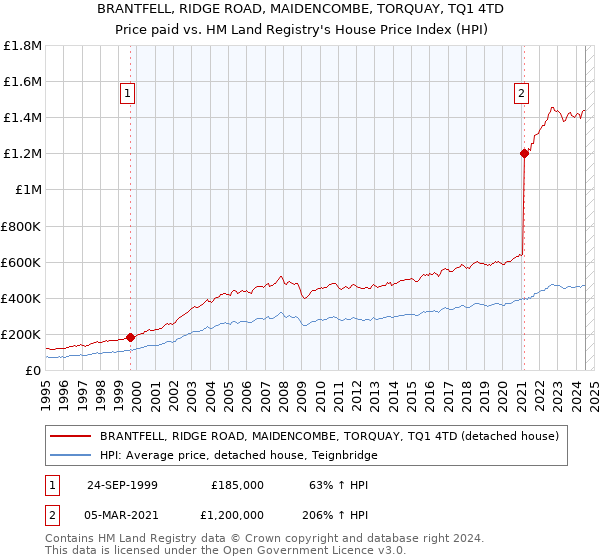 BRANTFELL, RIDGE ROAD, MAIDENCOMBE, TORQUAY, TQ1 4TD: Price paid vs HM Land Registry's House Price Index