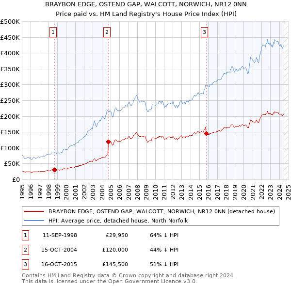 BRAYBON EDGE, OSTEND GAP, WALCOTT, NORWICH, NR12 0NN: Price paid vs HM Land Registry's House Price Index