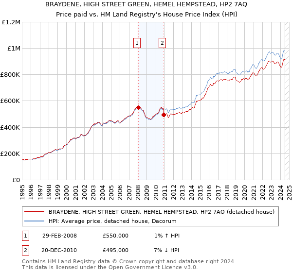 BRAYDENE, HIGH STREET GREEN, HEMEL HEMPSTEAD, HP2 7AQ: Price paid vs HM Land Registry's House Price Index