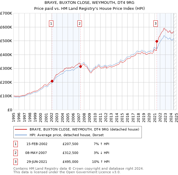 BRAYE, BUXTON CLOSE, WEYMOUTH, DT4 9RG: Price paid vs HM Land Registry's House Price Index