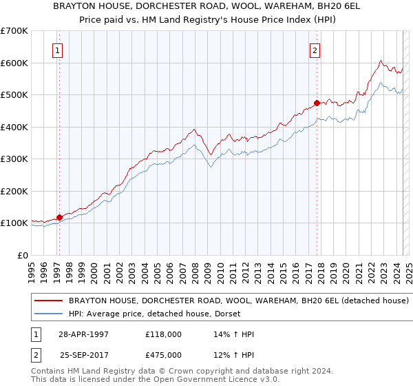 BRAYTON HOUSE, DORCHESTER ROAD, WOOL, WAREHAM, BH20 6EL: Price paid vs HM Land Registry's House Price Index