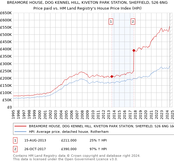 BREAMORE HOUSE, DOG KENNEL HILL, KIVETON PARK STATION, SHEFFIELD, S26 6NG: Price paid vs HM Land Registry's House Price Index