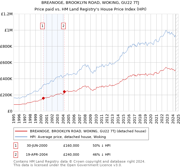 BREANOGE, BROOKLYN ROAD, WOKING, GU22 7TJ: Price paid vs HM Land Registry's House Price Index