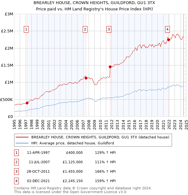 BREARLEY HOUSE, CROWN HEIGHTS, GUILDFORD, GU1 3TX: Price paid vs HM Land Registry's House Price Index