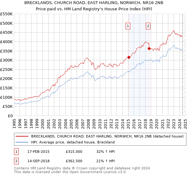 BRECKLANDS, CHURCH ROAD, EAST HARLING, NORWICH, NR16 2NB: Price paid vs HM Land Registry's House Price Index