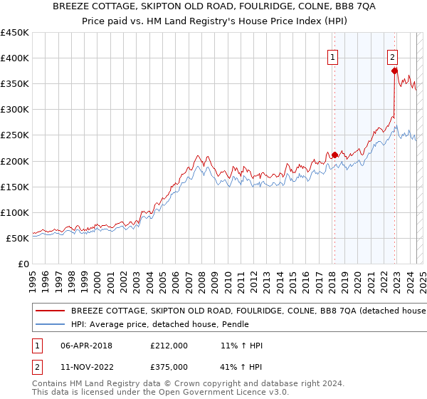 BREEZE COTTAGE, SKIPTON OLD ROAD, FOULRIDGE, COLNE, BB8 7QA: Price paid vs HM Land Registry's House Price Index