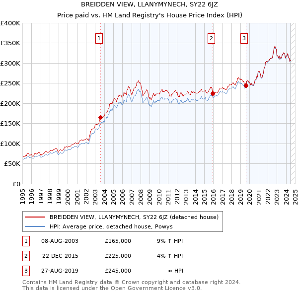 BREIDDEN VIEW, LLANYMYNECH, SY22 6JZ: Price paid vs HM Land Registry's House Price Index