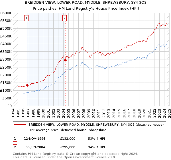 BREIDDEN VIEW, LOWER ROAD, MYDDLE, SHREWSBURY, SY4 3QS: Price paid vs HM Land Registry's House Price Index