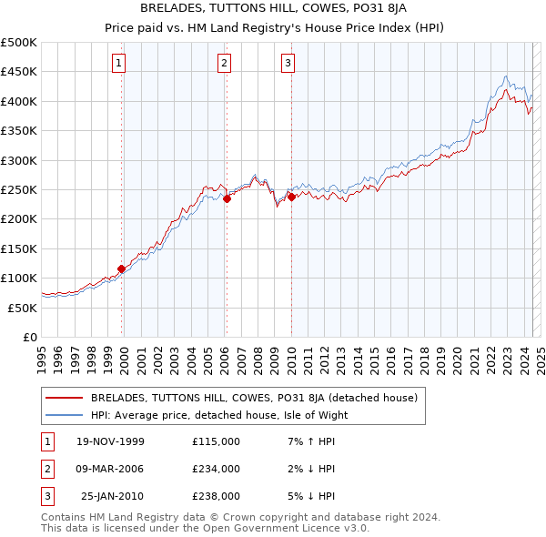 BRELADES, TUTTONS HILL, COWES, PO31 8JA: Price paid vs HM Land Registry's House Price Index