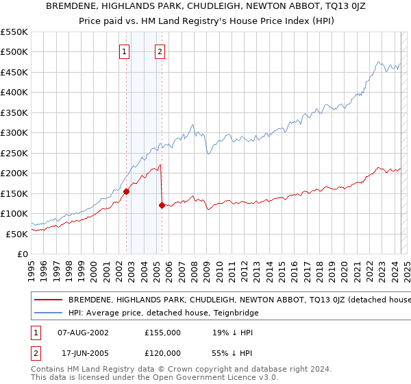 BREMDENE, HIGHLANDS PARK, CHUDLEIGH, NEWTON ABBOT, TQ13 0JZ: Price paid vs HM Land Registry's House Price Index