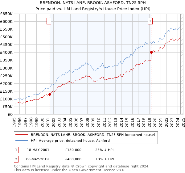 BRENDON, NATS LANE, BROOK, ASHFORD, TN25 5PH: Price paid vs HM Land Registry's House Price Index