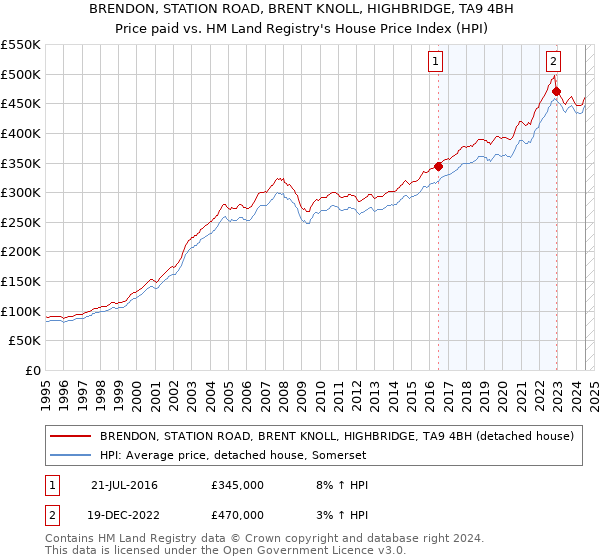 BRENDON, STATION ROAD, BRENT KNOLL, HIGHBRIDGE, TA9 4BH: Price paid vs HM Land Registry's House Price Index