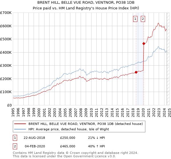 BRENT HILL, BELLE VUE ROAD, VENTNOR, PO38 1DB: Price paid vs HM Land Registry's House Price Index